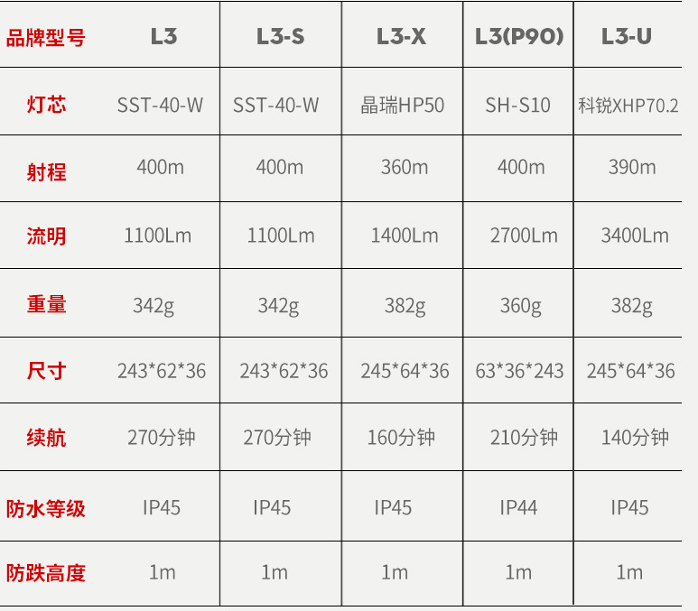 神火L3-S大功率P90变焦强光手电筒图片4