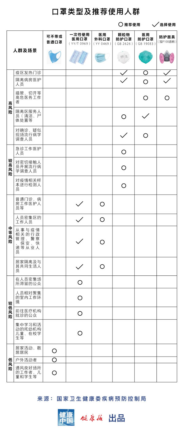 口罩类型及推荐使用人群