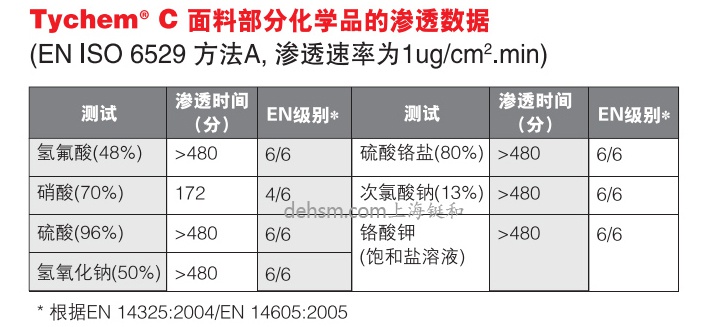 杜邦tychemC化学防护服面料部分化学品渗透数据