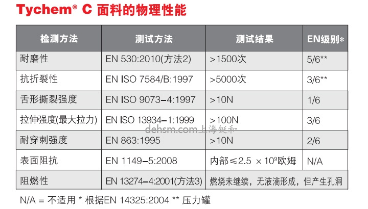 杜邦tychemC化学防护服面料物理性能