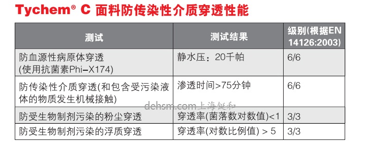 杜邦tychemC化学防护服面料防传染性介质穿透性能