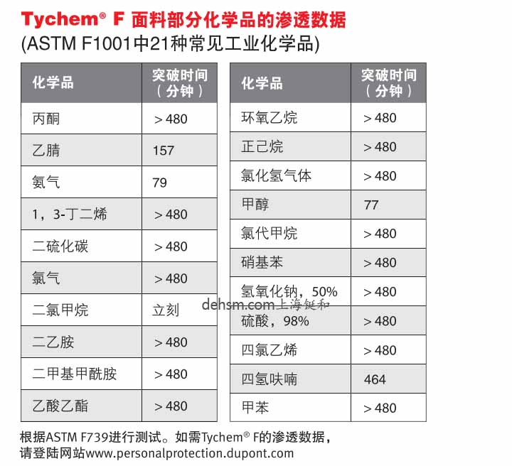 杜邦TychemF防化服面料部分化学品渗透数据