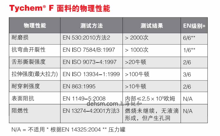 杜邦TychemF防化服面料的物理性能