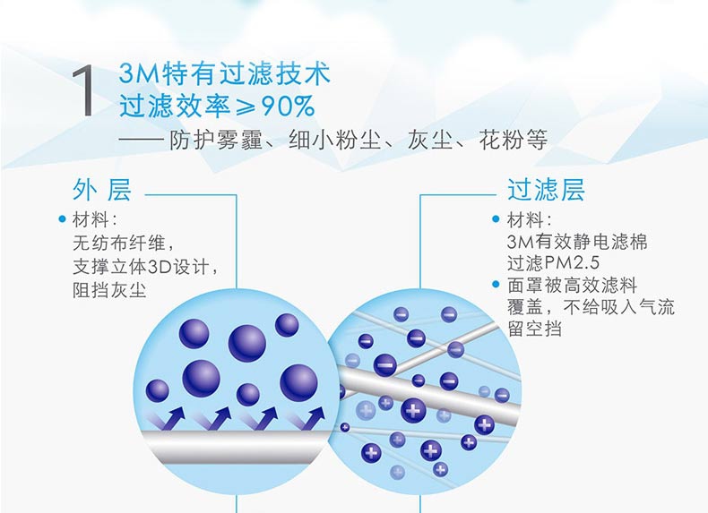 3M9001v折叠式带阀防尘口罩特有过滤技术