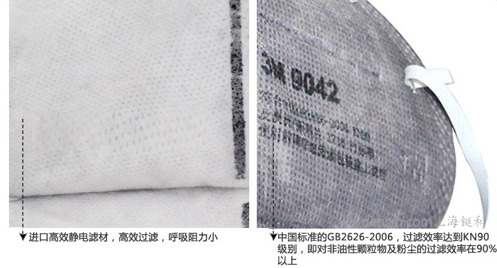3M9042口罩采用进口高效静电滤材，符合中国GB2626-2006标准