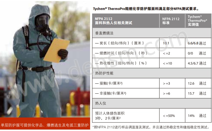 杜邦Tychem ThermoPro阻燃化学防护服满足NFPA测试要求