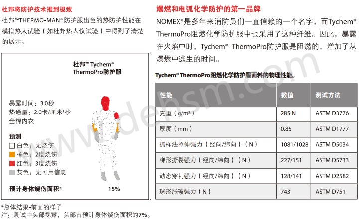 杜邦Tychem ThermoPro阻燃化学防护服爆燃和电弧化学防护