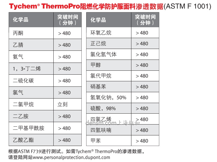 杜邦Tychem ThermoPro阻燃化学防护服面料渗透数据