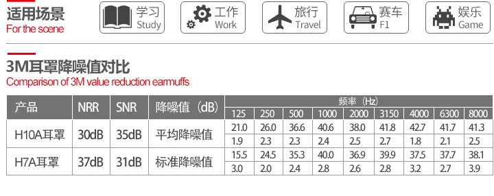 3M H10A头戴式防噪音耳罩降噪值比对