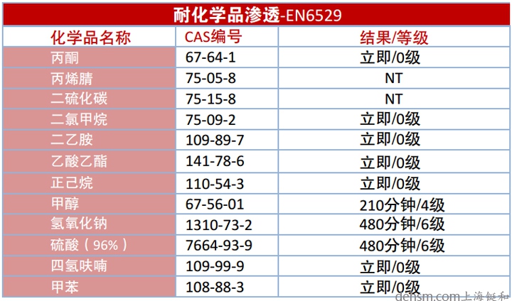 雷克兰CT1SL428EB防化服面料化学品渗透数据