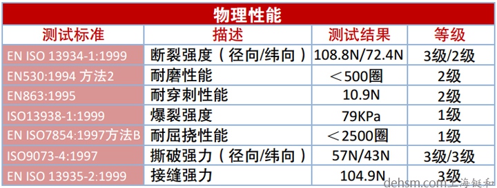 雷克兰CT1SL428EB防化服面料物理性能