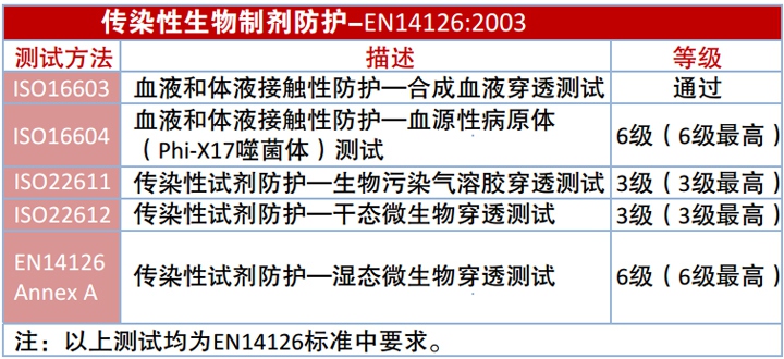 雷克兰CT1SL428EB防化服面料防传染性介质穿透性能