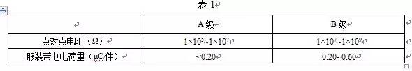 防静电服技术要求