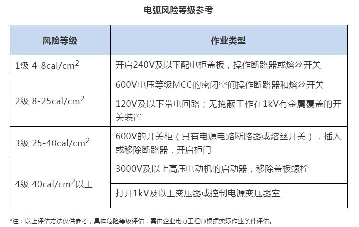 如何选择合适的防电弧个人防护装备