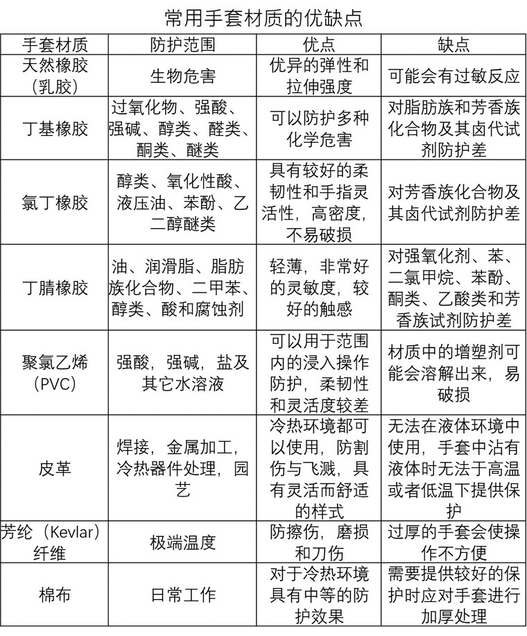 常用防护手套材质的优缺点
