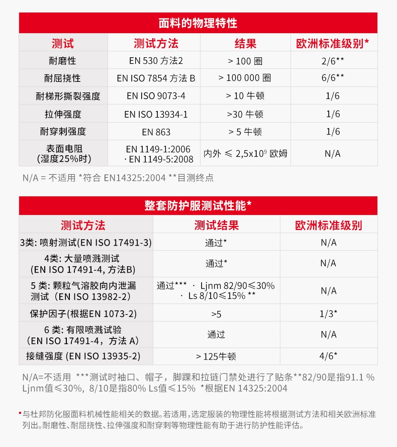 杜邦Tyvek400连体防护服TBM001面料性能