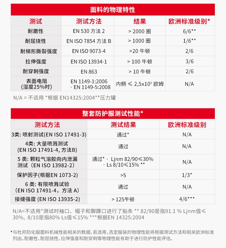 杜邦Tychem6000防化服TF198T GL面料性能