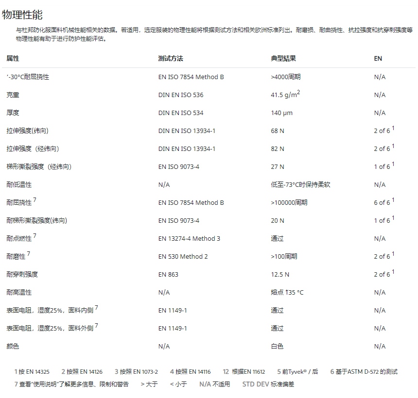 杜邦Tyvek400连体防护服TBM001介绍