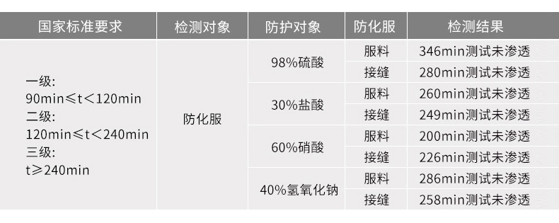 定和DH551特级重型全封闭防化服化学防护性能