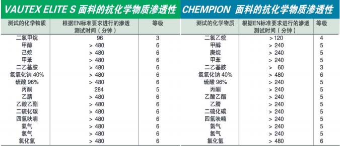 CHEMPION防化服面料抗化学物质渗透性明细