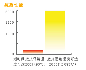 300系列隔热服抗热性能图示