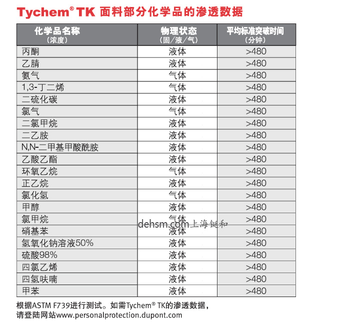 杜邦TK554 A级防护服面料部分化学品的泄漏数据