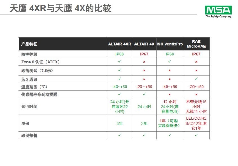 梅思安10196258（国产版）天鹰4XR蓝牙版多种气体检测仪图片15