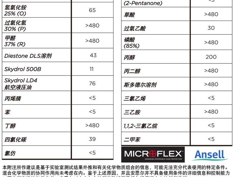 Ansell安思尔93-260MICROFLEX丁腈手套图5