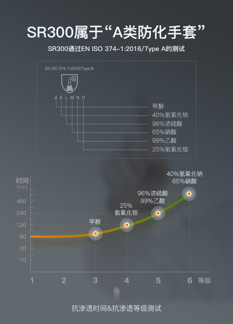 LANON兰浪SR300氯丁橡胶防化手套图片2