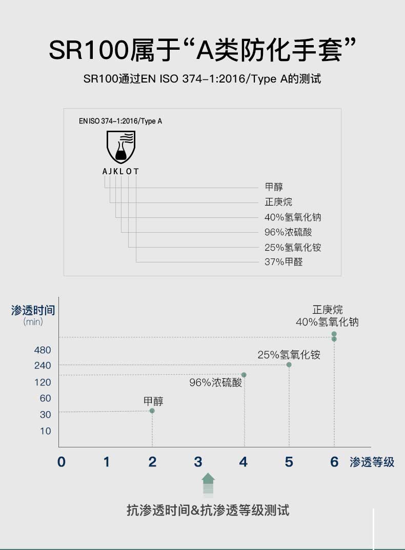 LANON兰浪SR100丁腈耐磨防化手套图片2