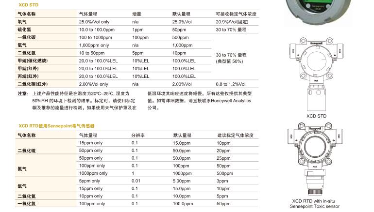 霍尼韦尔XCD固定式气体检测仪图片2