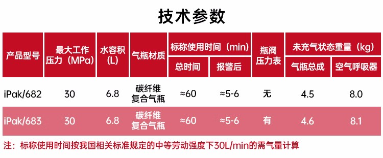 3M iPak/682自给开路式压缩空气呼吸器