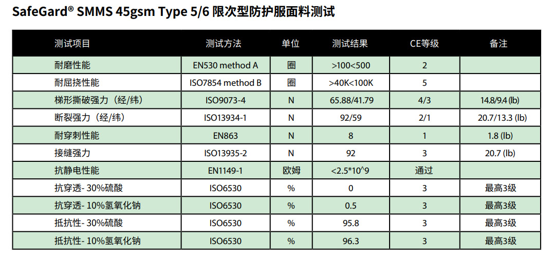 雷克兰重磅推出 SafeGard® SMMS 限次型防护服2