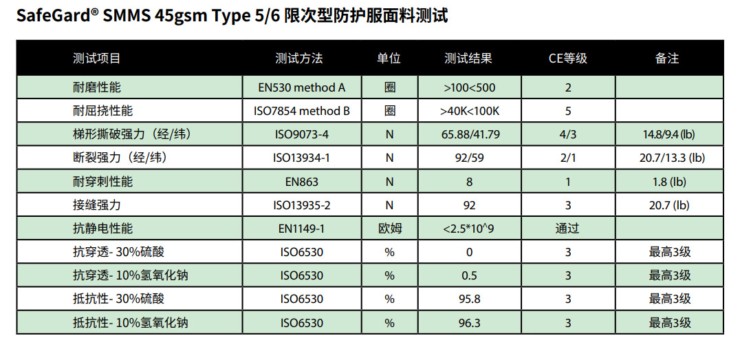 雷克兰SSG414I SafeGard SMMS限次型防护服2