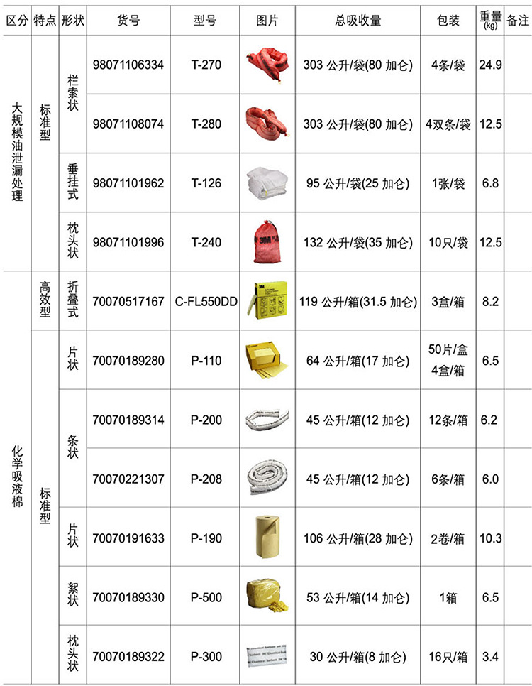 3M SRP-CHEM化学品泄露应急处理包4