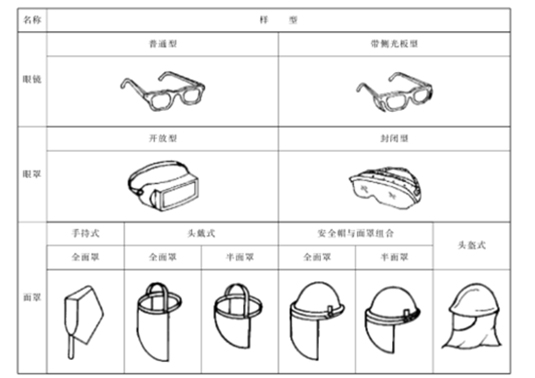 国内外护目镜及眼面部防护用品技术标准
