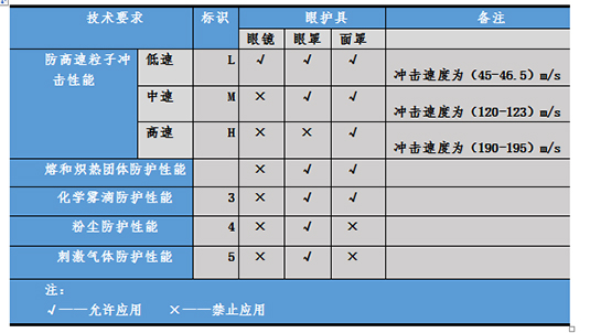 国内外护目镜及眼面部防护用品技术标准图片3
