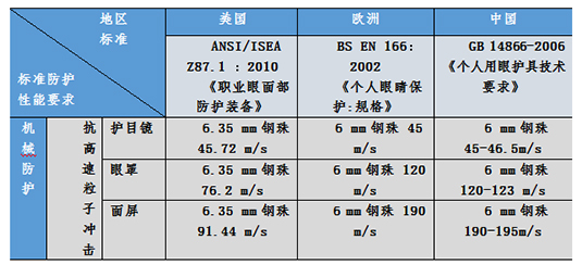 国内外护目镜及眼面部防护用品技术标准图片6