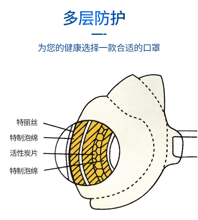 蓝星SF-BG头戴式KN90活性碳防尘口罩5