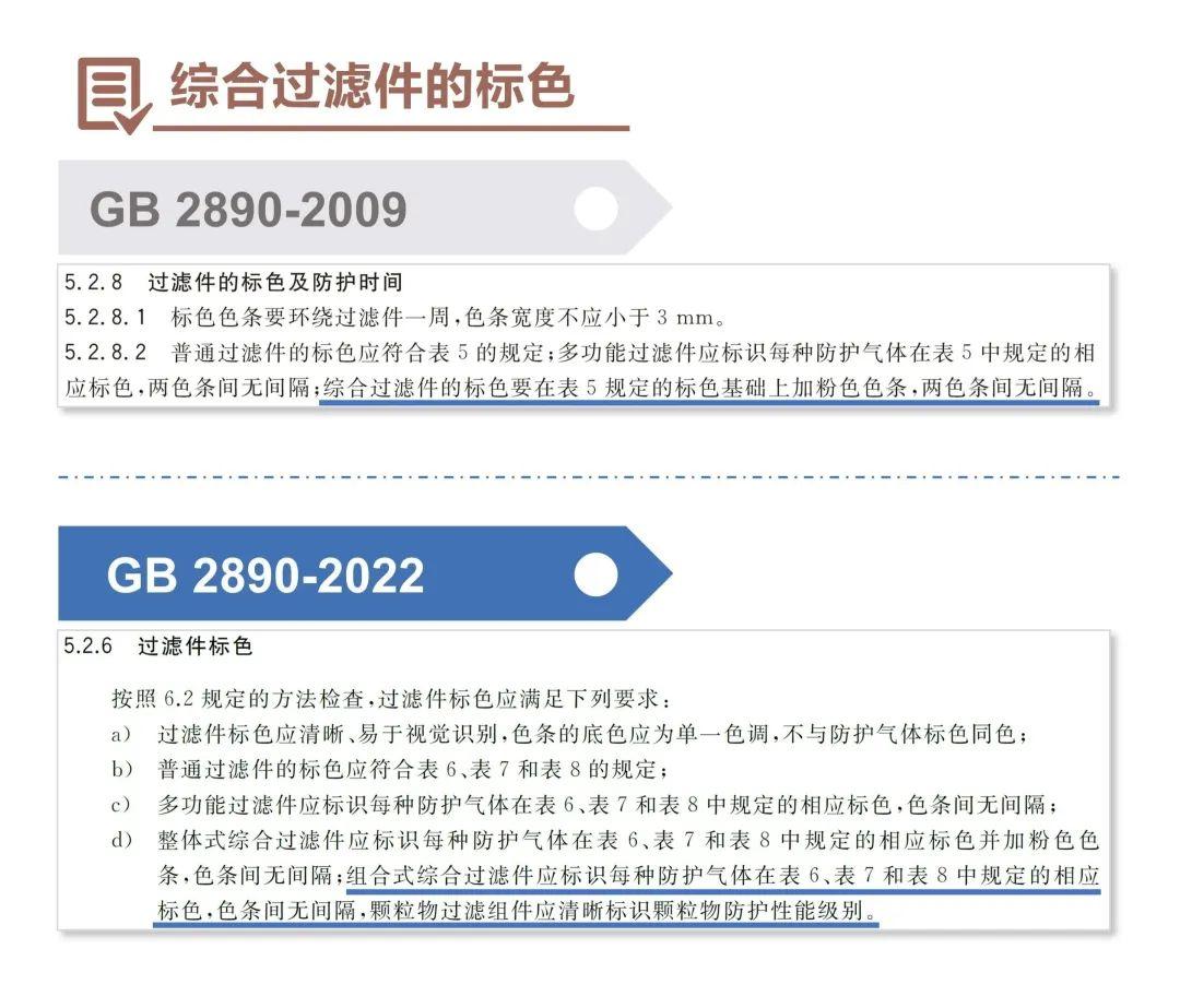 浅谈GB 2890-2022《呼吸防护 自吸过滤式防毒面具》新标准3