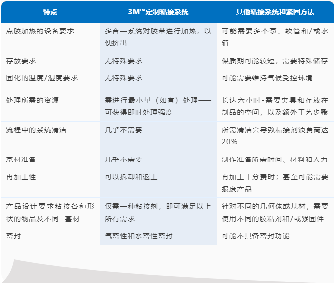3M VHB挤出式胶带：智能化浪潮中的生产流程新动力4