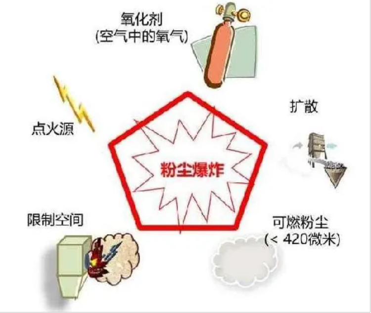 粉尘爆炸的基本特征、预防及控制3