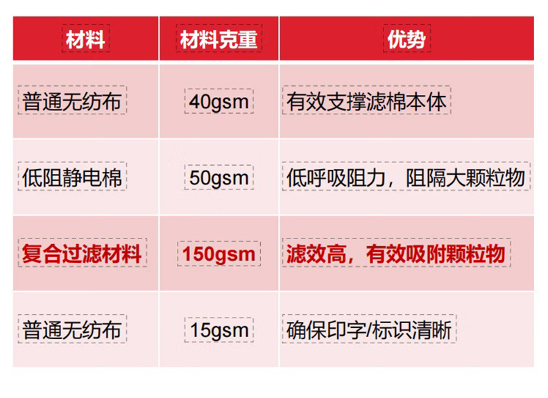Honeywell霍尼韦尔N2010颗粒物粉尘过滤棉3