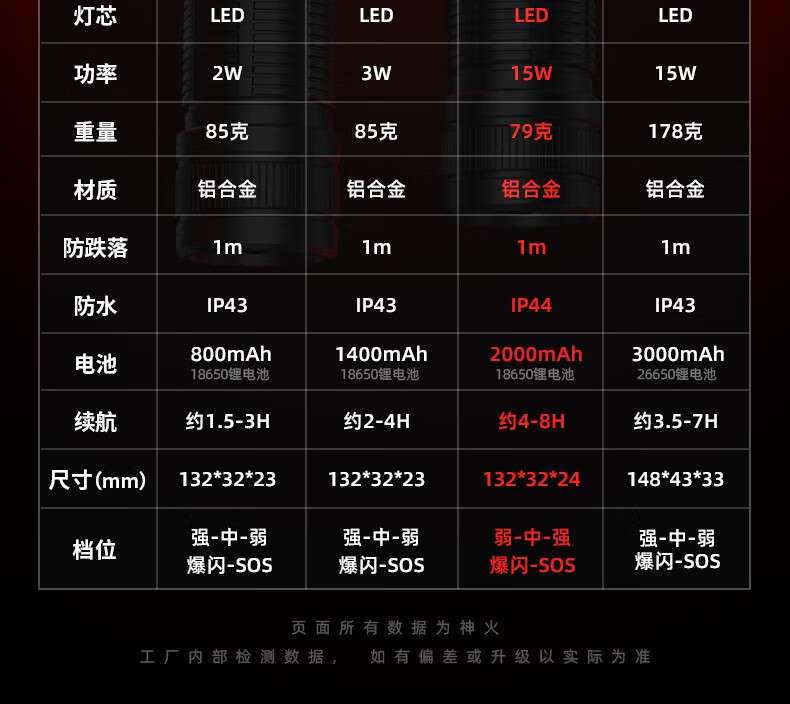 神火F2-S超远射小巧便携手电筒22.jpg