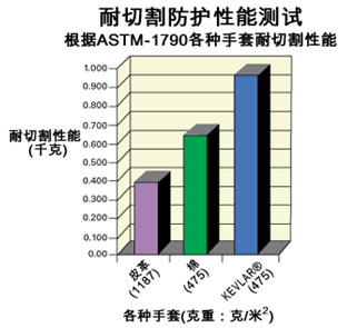 防割手套性能测试