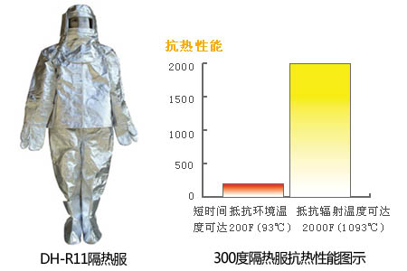 高温隔热服图片及隔热性能图表